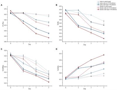 Physiological Responses and Metabonomics Analysis of Male and Female Sargassum thunbergii Macroalgae Exposed to Ultraviolet-B Stress